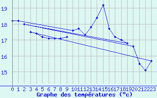 Courbe de tempratures pour Dinard (35)