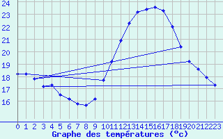 Courbe de tempratures pour Hestrud (59)