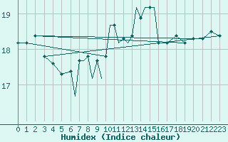 Courbe de l'humidex pour Scilly - Saint Mary's (UK)