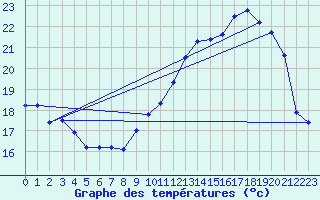 Courbe de tempratures pour Avord (18)