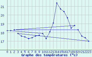 Courbe de tempratures pour Montroy (17)