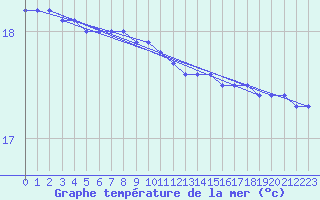 Courbe de temprature de la mer  pour le bateau DBCK