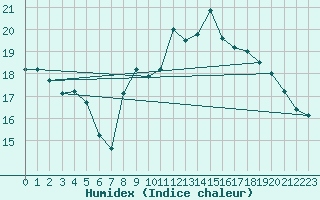 Courbe de l'humidex pour Royan-Mdis (17)