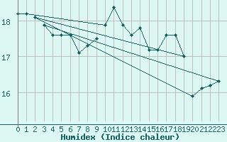 Courbe de l'humidex pour Saint Catherine's Point