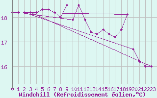 Courbe du refroidissement olien pour Ile de Groix (56)