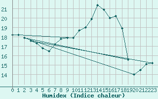 Courbe de l'humidex pour Melun (77)