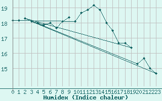 Courbe de l'humidex pour Porreres