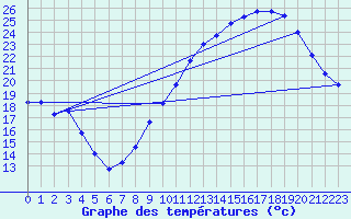 Courbe de tempratures pour Mauroux (32)