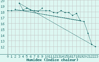 Courbe de l'humidex pour Ile d'Yeu - Saint-Sauveur (85)