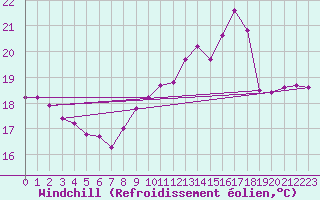 Courbe du refroidissement olien pour Lorient (56)