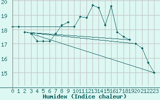 Courbe de l'humidex pour Isle Of Portland