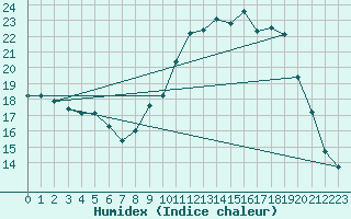 Courbe de l'humidex pour Lobbes (Be)