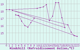 Courbe du refroidissement olien pour Le Touquet (62)