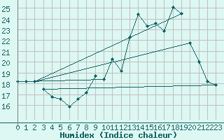 Courbe de l'humidex pour Dounoux (88)