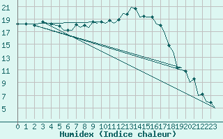 Courbe de l'humidex pour Bournemouth (UK)