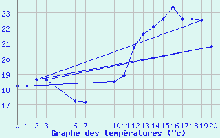 Courbe de tempratures pour Villarzel (Sw)