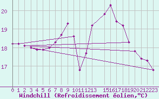 Courbe du refroidissement olien pour Besn (44)