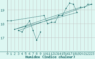 Courbe de l'humidex pour Pointe de Chassiron (17)