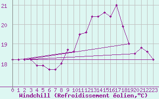 Courbe du refroidissement olien pour Gurande (44)