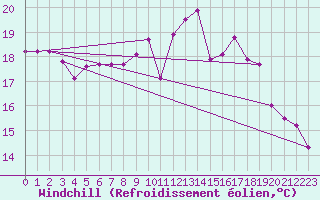 Courbe du refroidissement olien pour La Rochelle - Aerodrome (17)