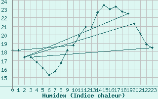 Courbe de l'humidex pour Aix-en-Provence (13)