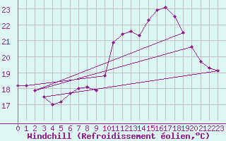 Courbe du refroidissement olien pour Landivisiau (29)