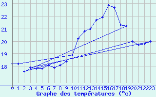 Courbe de tempratures pour Calais / Marck (62)