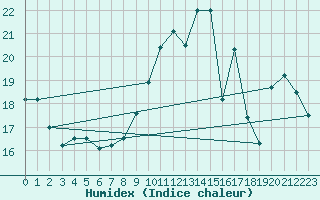 Courbe de l'humidex pour Le Mans (72)