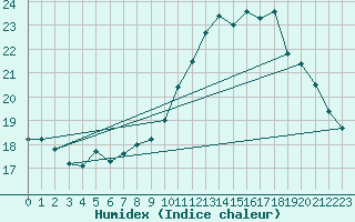 Courbe de l'humidex pour Mont-Aigoual (30)