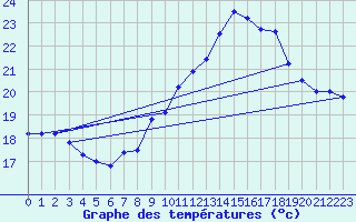 Courbe de tempratures pour Pointe de Chassiron (17)