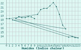 Courbe de l'humidex pour Aurillac (15)