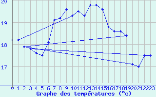 Courbe de tempratures pour Santander (Esp)