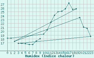 Courbe de l'humidex pour Avre (58)