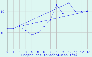 Courbe de tempratures pour la bouée 6100001