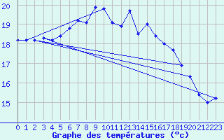 Courbe de tempratures pour Falsterbo A