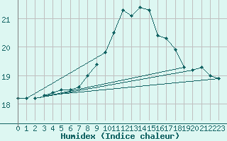 Courbe de l'humidex pour Gibraltar (UK)