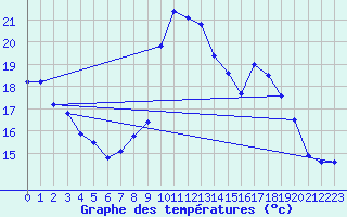 Courbe de tempratures pour Pontchteau (44)