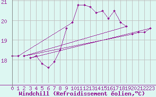 Courbe du refroidissement olien pour Gijon