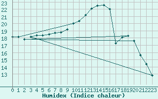 Courbe de l'humidex pour Hd-Bazouges (35)