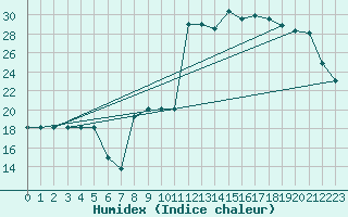 Courbe de l'humidex pour Rmering-ls-Puttelange (57)