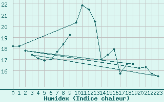 Courbe de l'humidex pour Jussy (02)