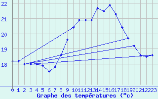 Courbe de tempratures pour Ile du Levant (83)