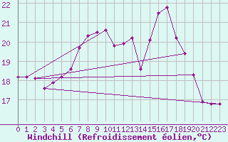 Courbe du refroidissement olien pour Emden-Koenigspolder