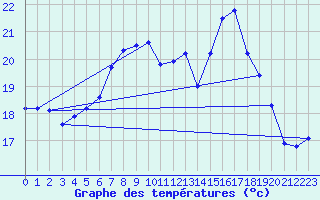 Courbe de tempratures pour Emden-Koenigspolder