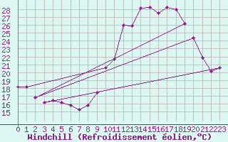 Courbe du refroidissement olien pour Cap Cpet (83)