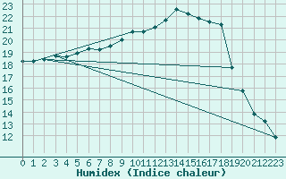 Courbe de l'humidex pour Luedge-Paenbruch