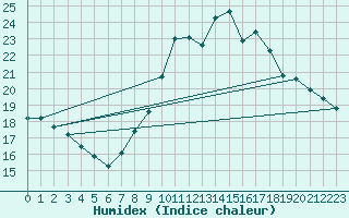 Courbe de l'humidex pour Luzinay (38)