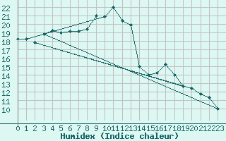 Courbe de l'humidex pour Orange (84)