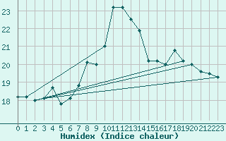 Courbe de l'humidex pour Milford Haven