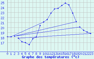 Courbe de tempratures pour Weinbiet